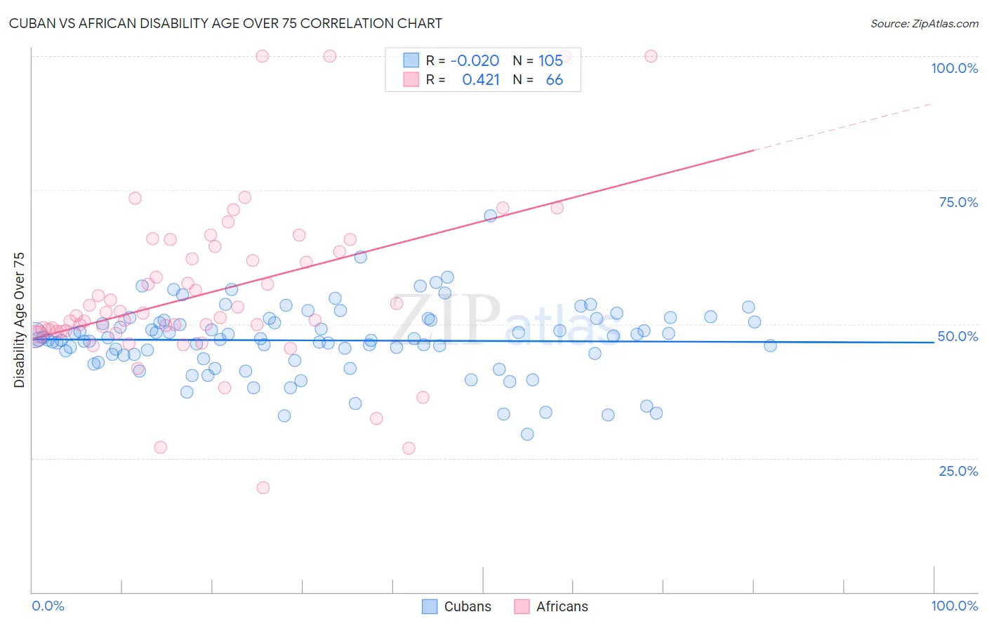 Cuban vs African Disability Age Over 75