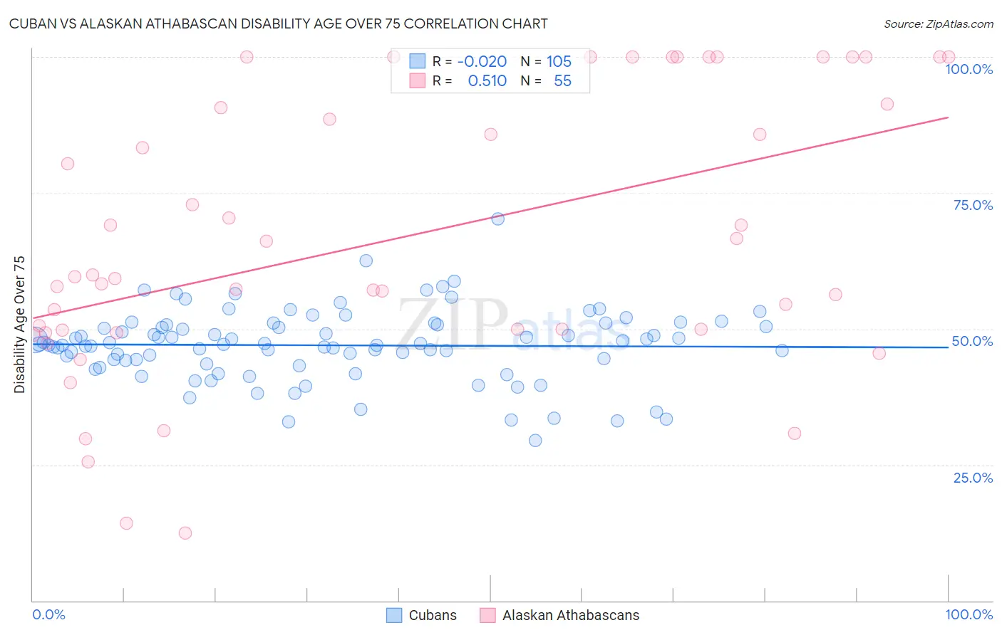 Cuban vs Alaskan Athabascan Disability Age Over 75