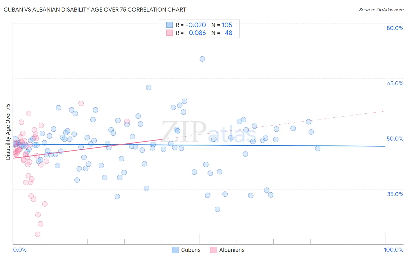 Cuban vs Albanian Disability Age Over 75
