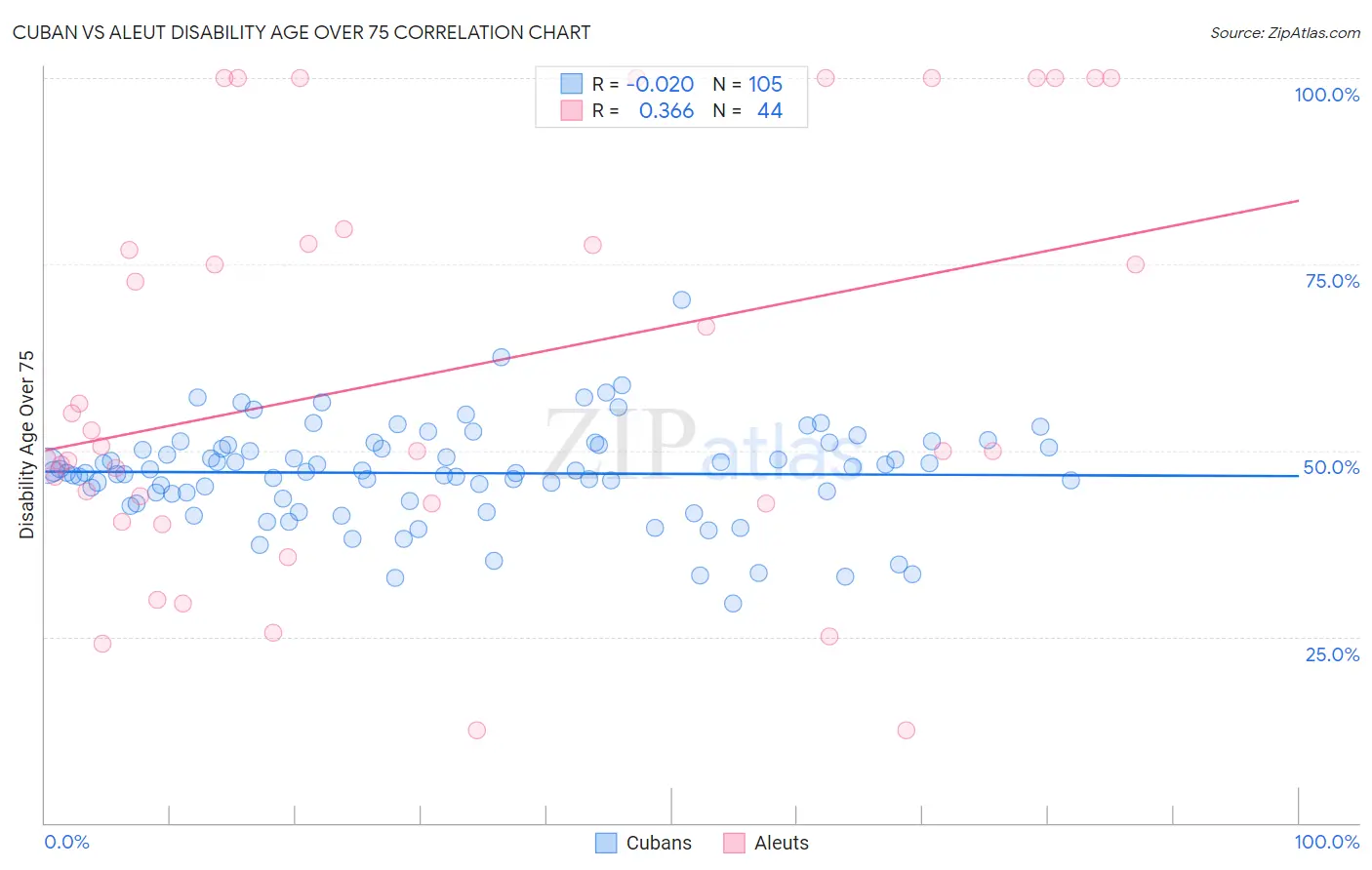 Cuban vs Aleut Disability Age Over 75