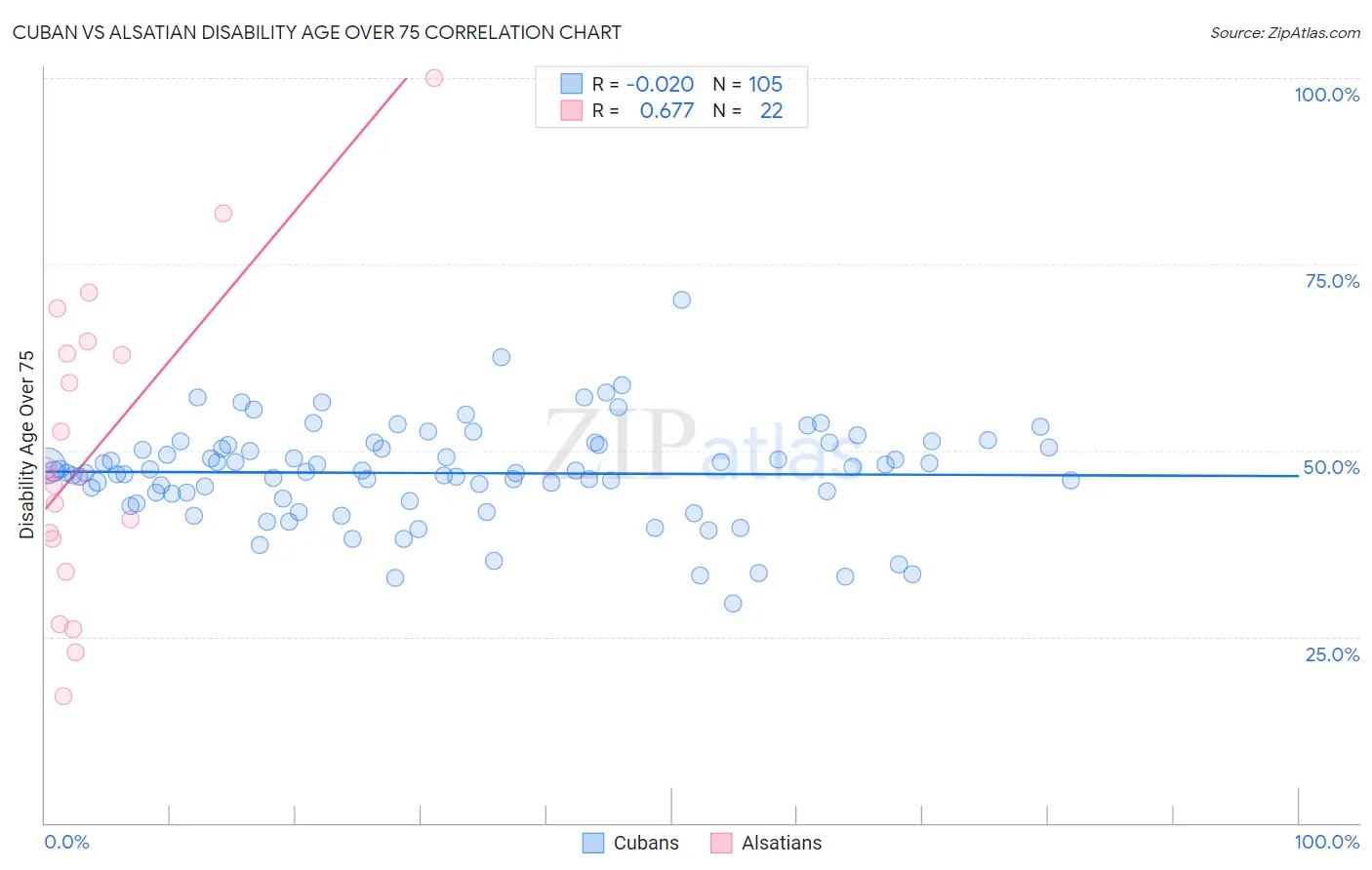 Cuban vs Alsatian Disability Age Over 75