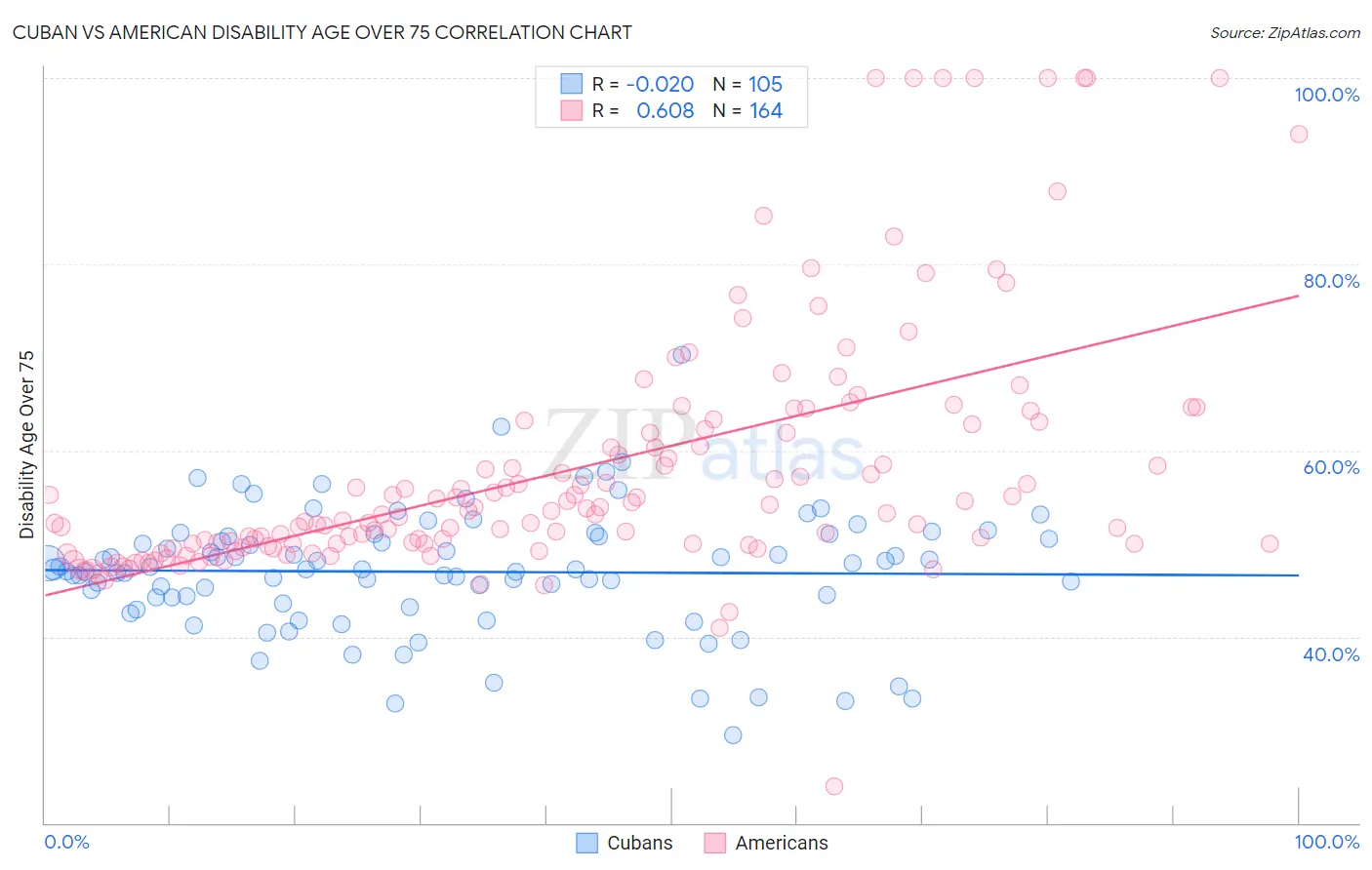 Cuban vs American Disability Age Over 75