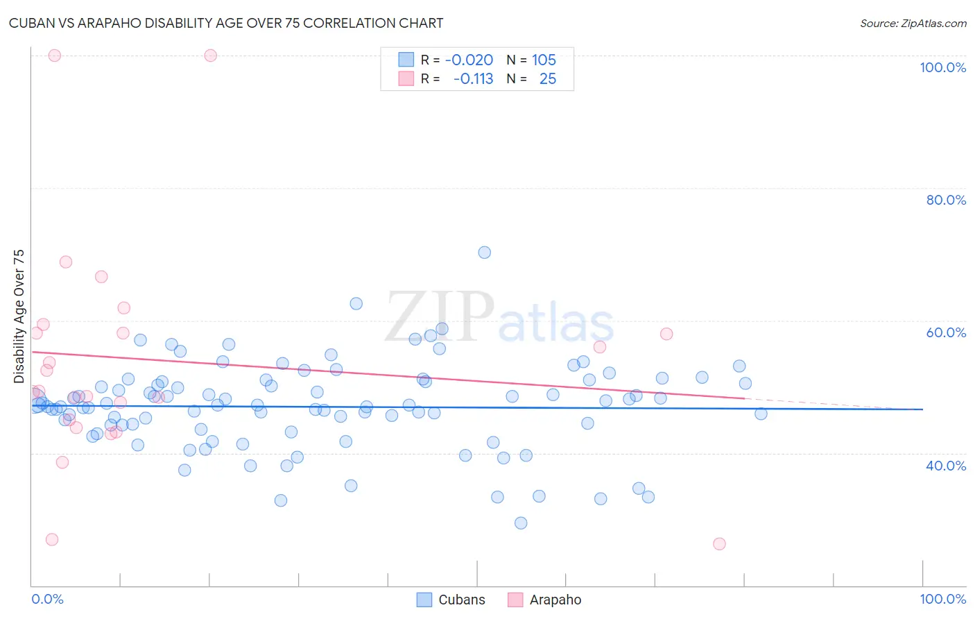 Cuban vs Arapaho Disability Age Over 75