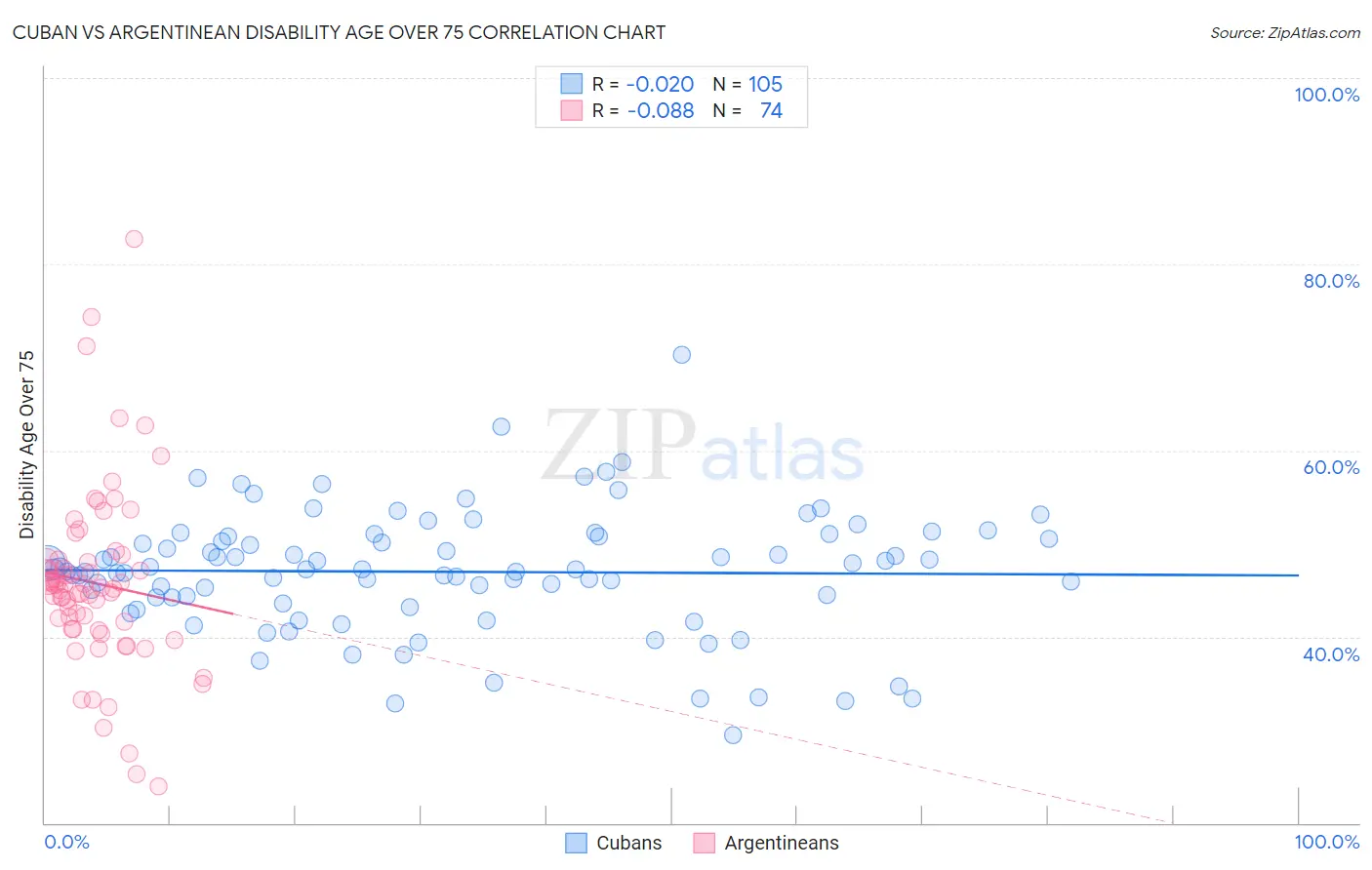 Cuban vs Argentinean Disability Age Over 75