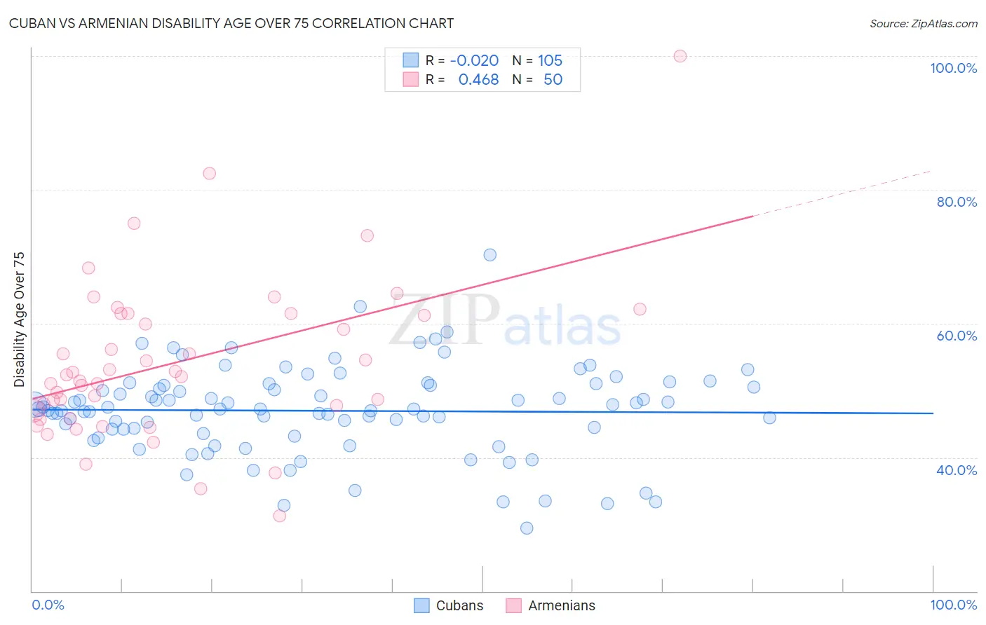 Cuban vs Armenian Disability Age Over 75