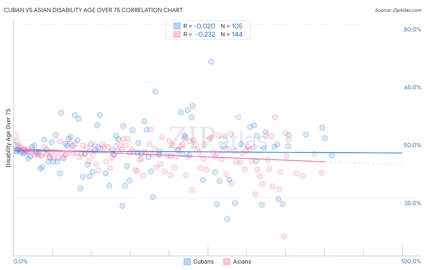 Cuban vs Asian Disability Age Over 75