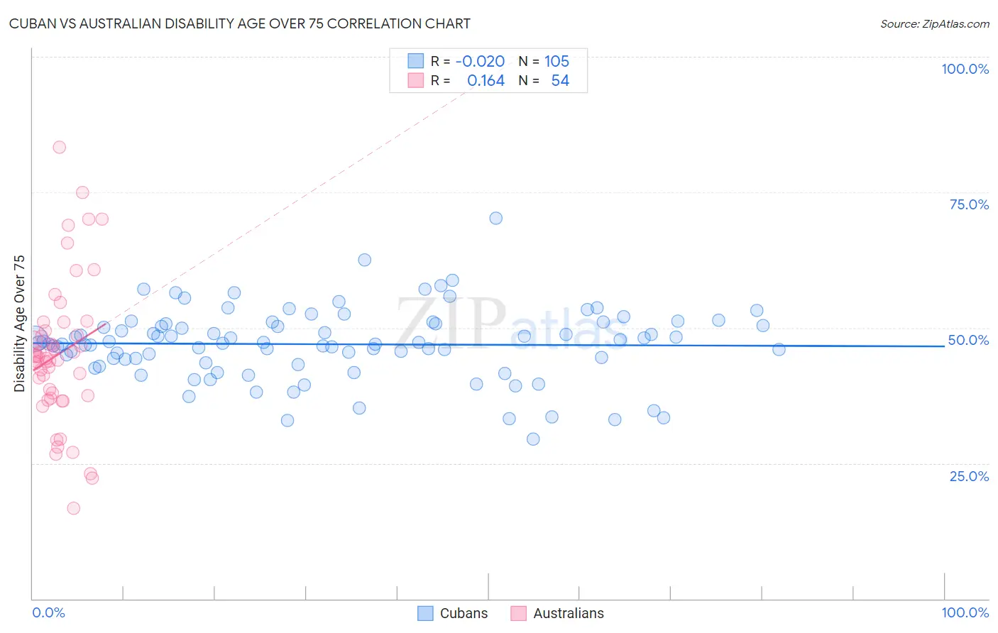 Cuban vs Australian Disability Age Over 75