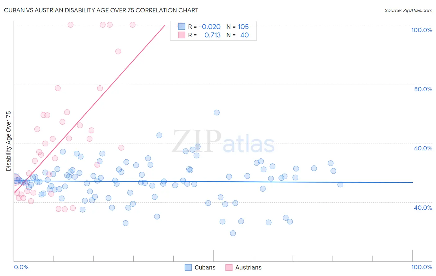 Cuban vs Austrian Disability Age Over 75