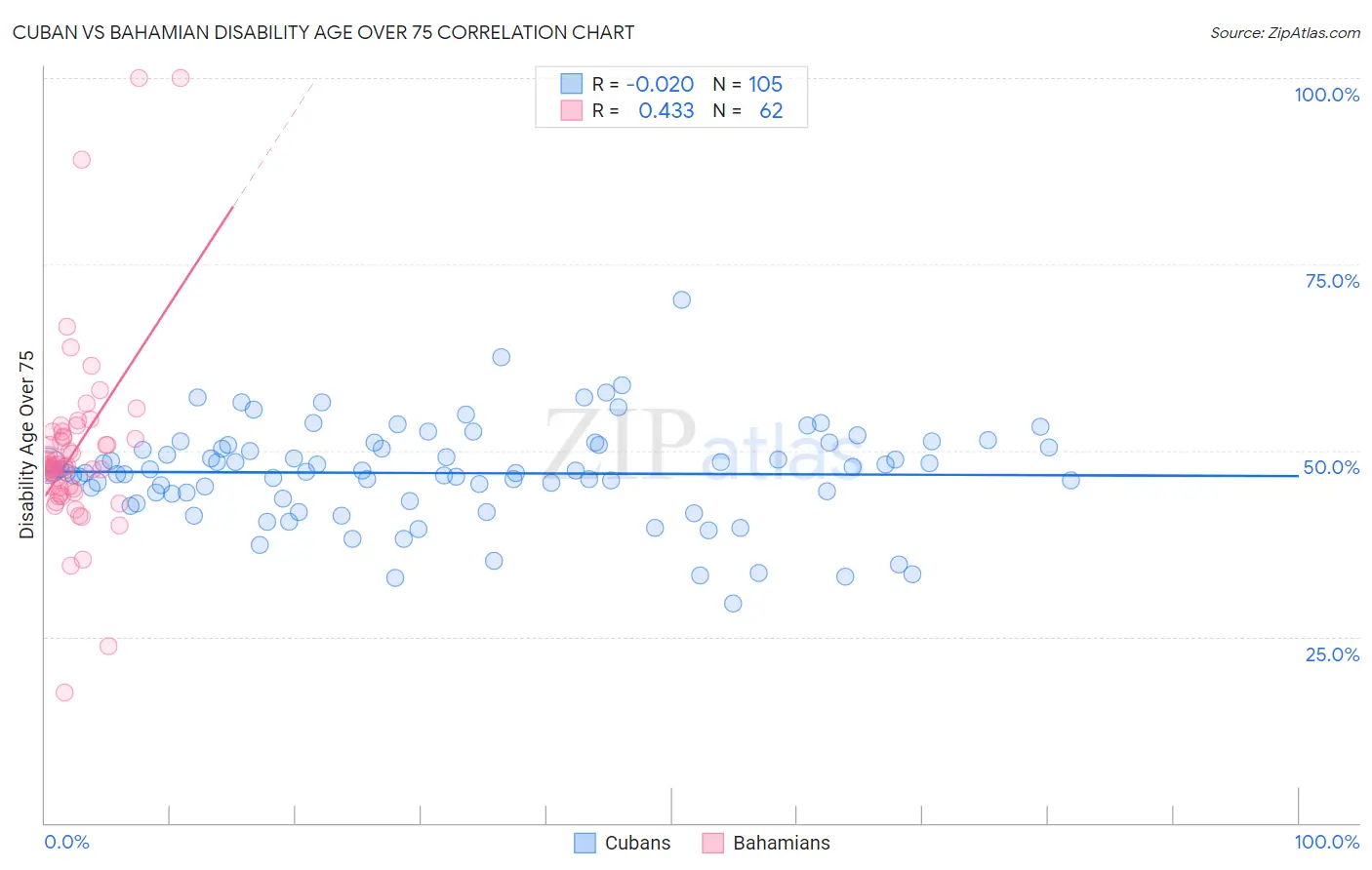 Cuban vs Bahamian Disability Age Over 75