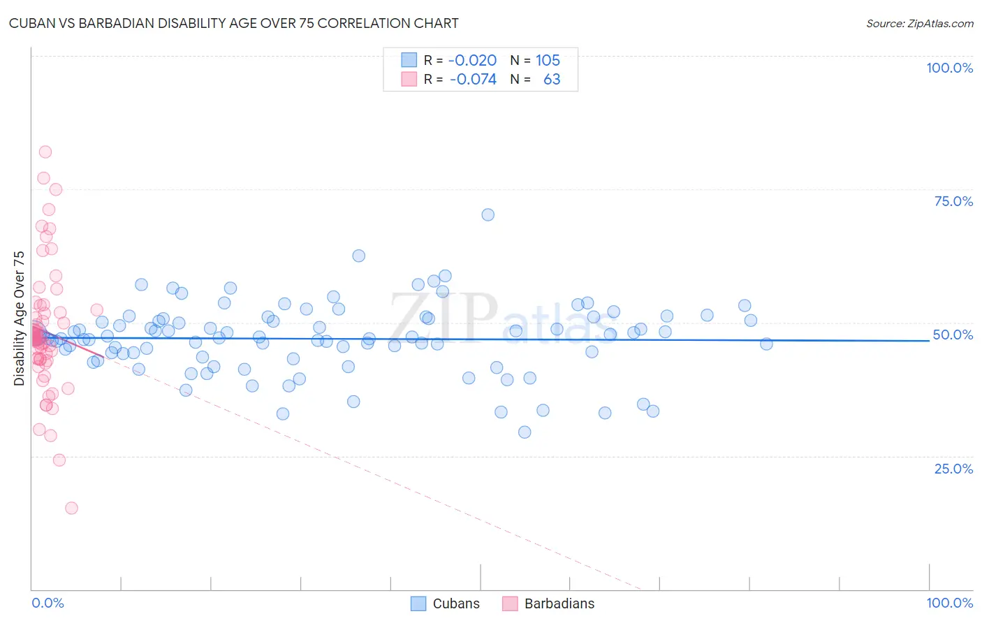 Cuban vs Barbadian Disability Age Over 75