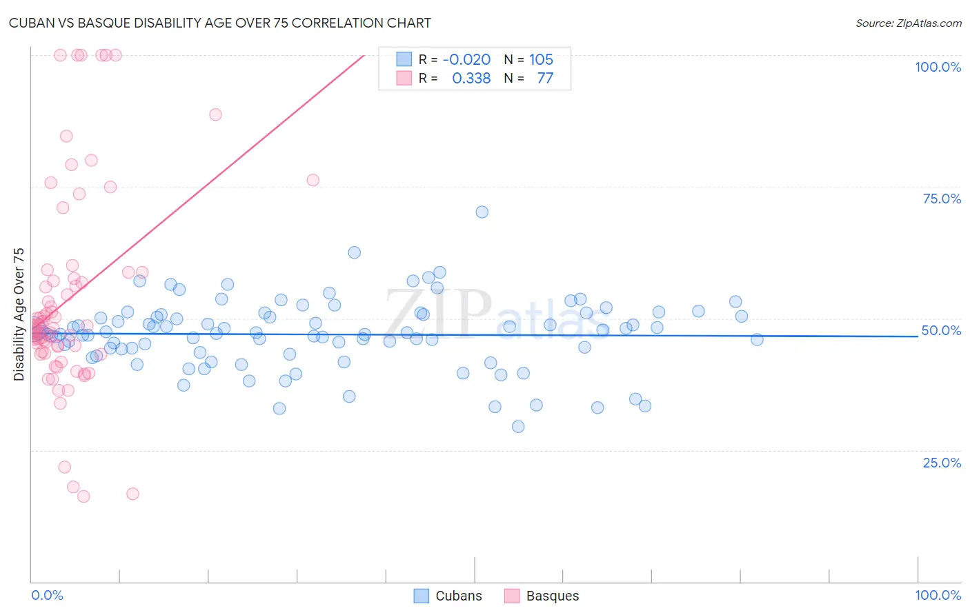 Cuban vs Basque Disability Age Over 75