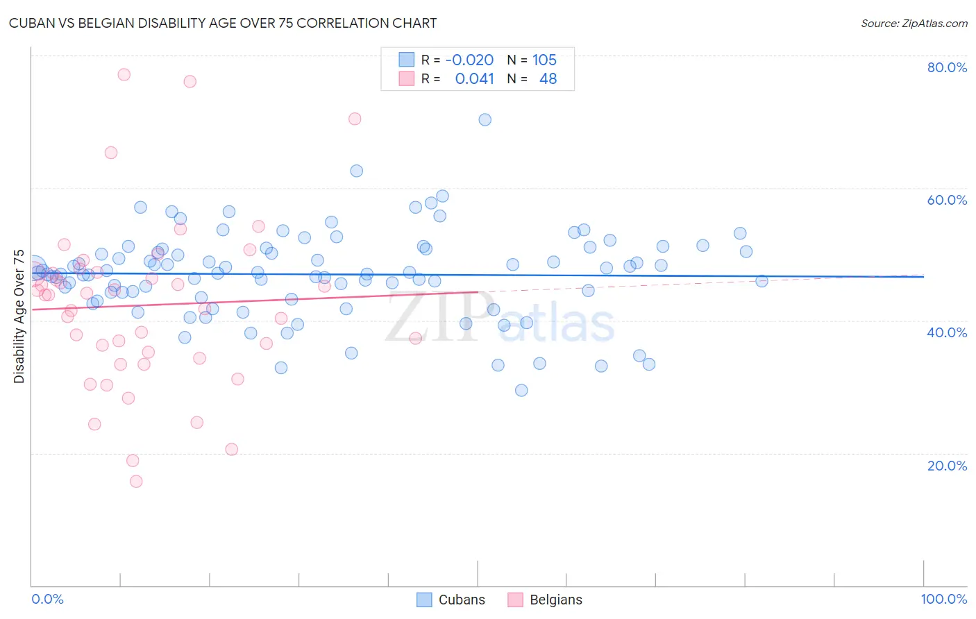 Cuban vs Belgian Disability Age Over 75