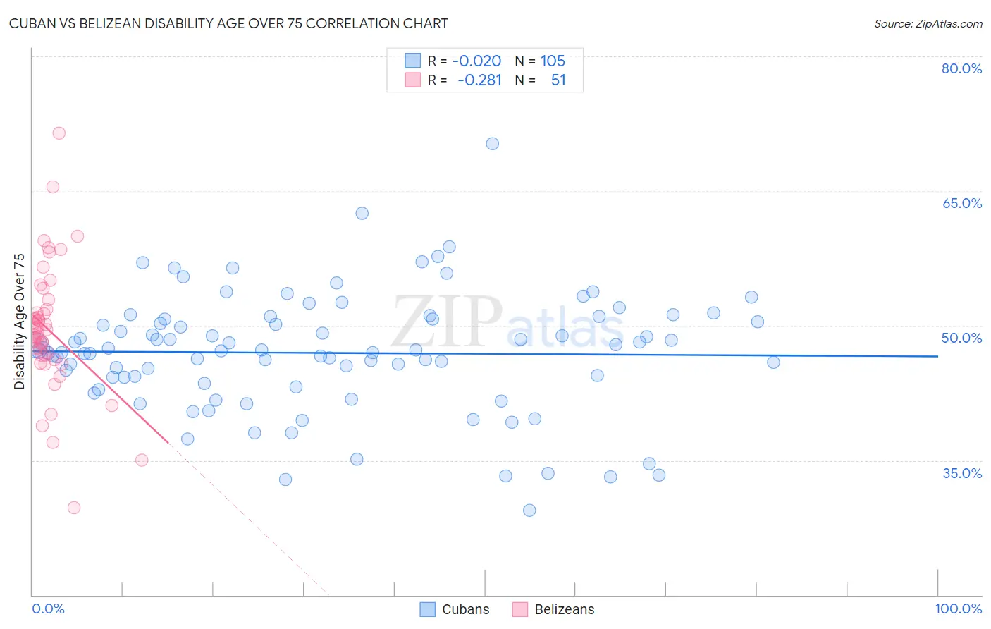 Cuban vs Belizean Disability Age Over 75