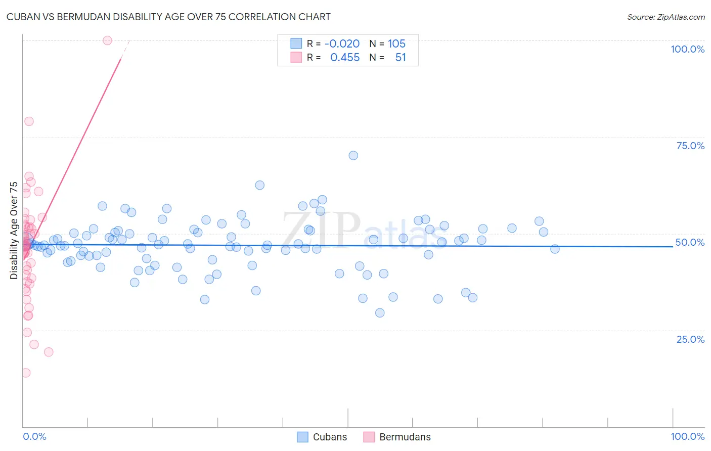 Cuban vs Bermudan Disability Age Over 75