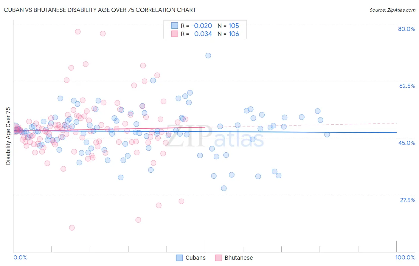 Cuban vs Bhutanese Disability Age Over 75