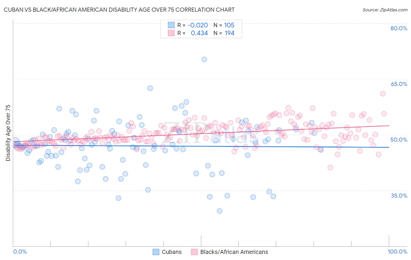 Cuban vs Black/African American Disability Age Over 75