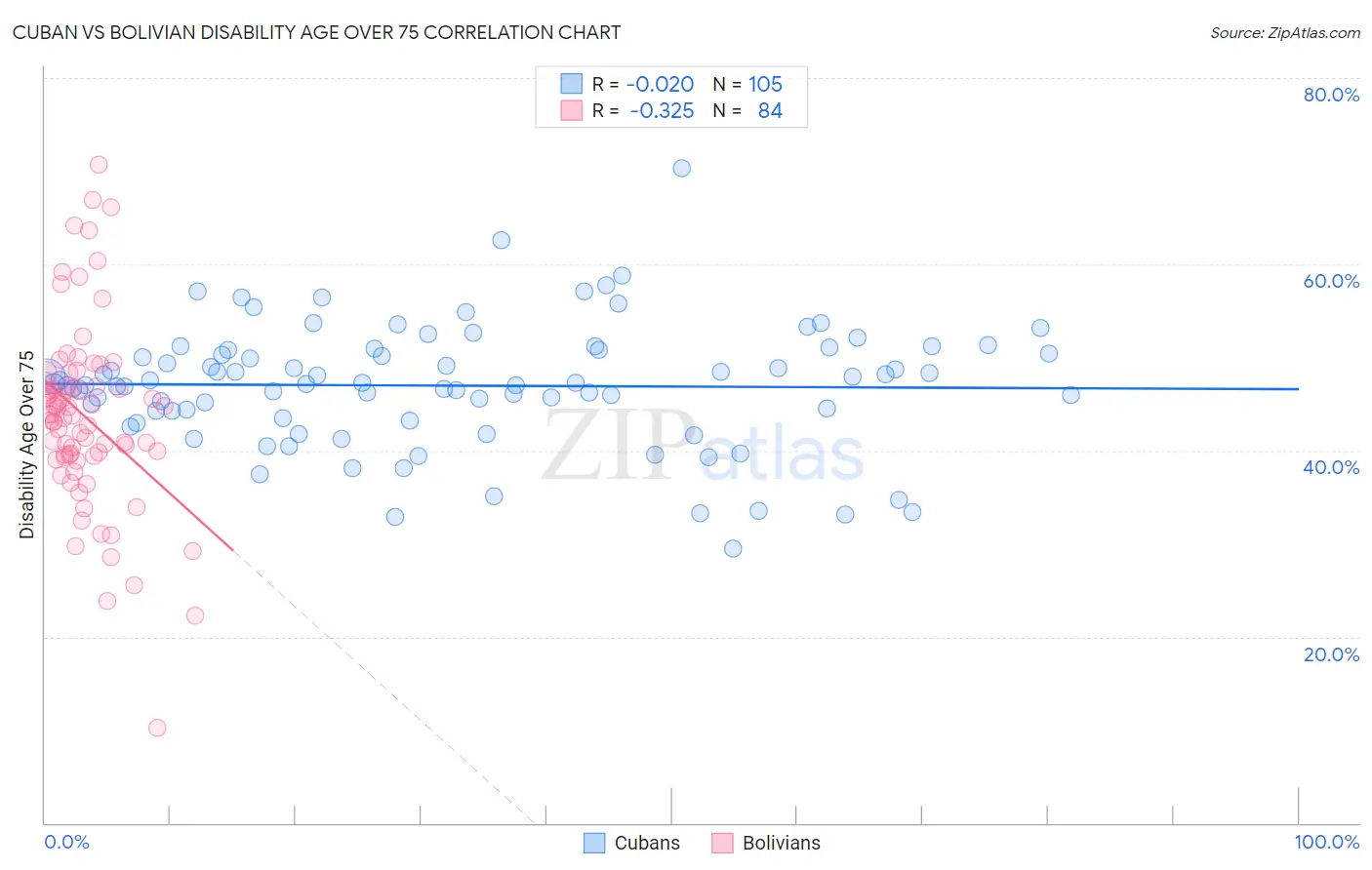 Cuban vs Bolivian Disability Age Over 75