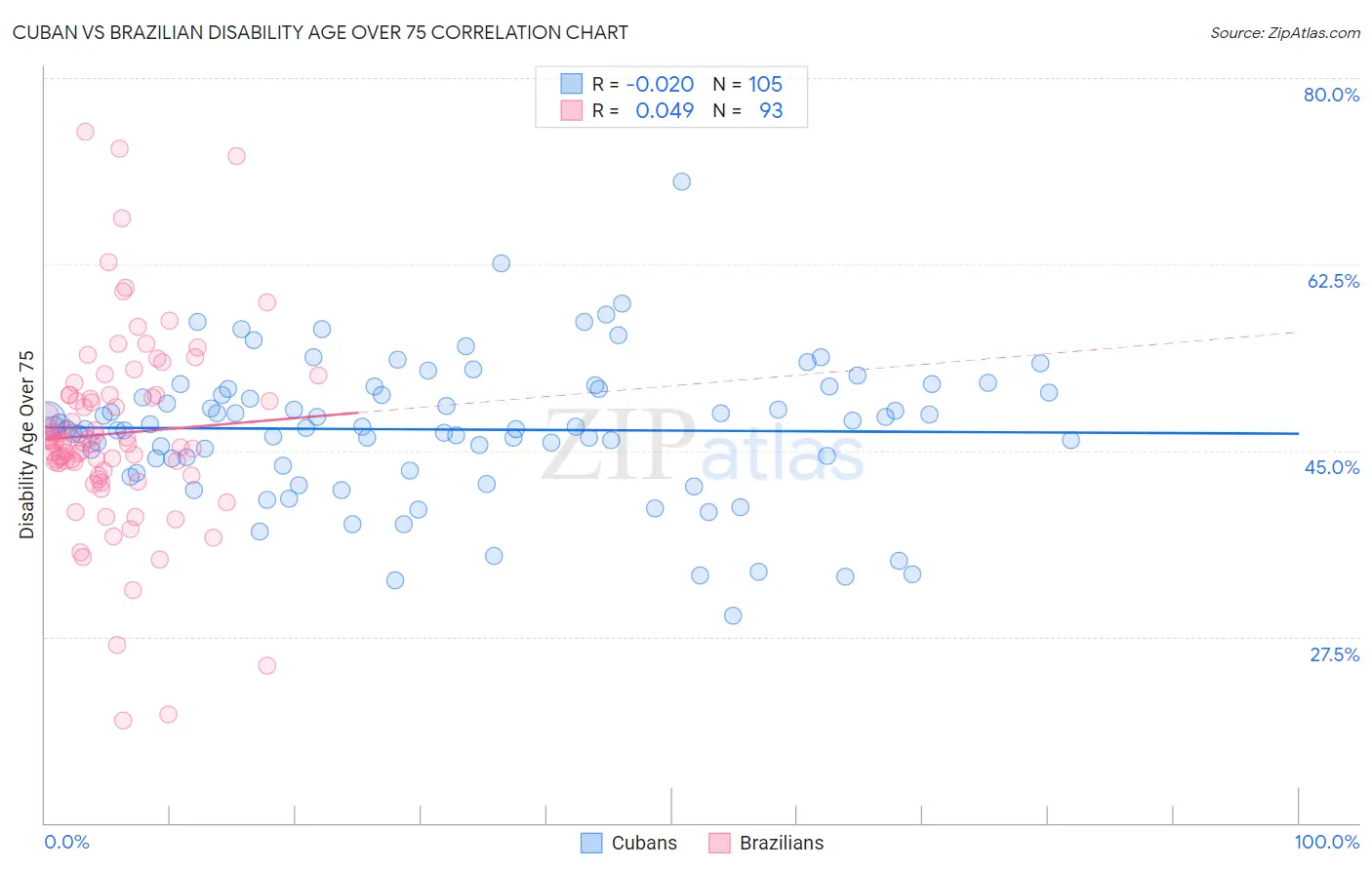 Cuban vs Brazilian Disability Age Over 75