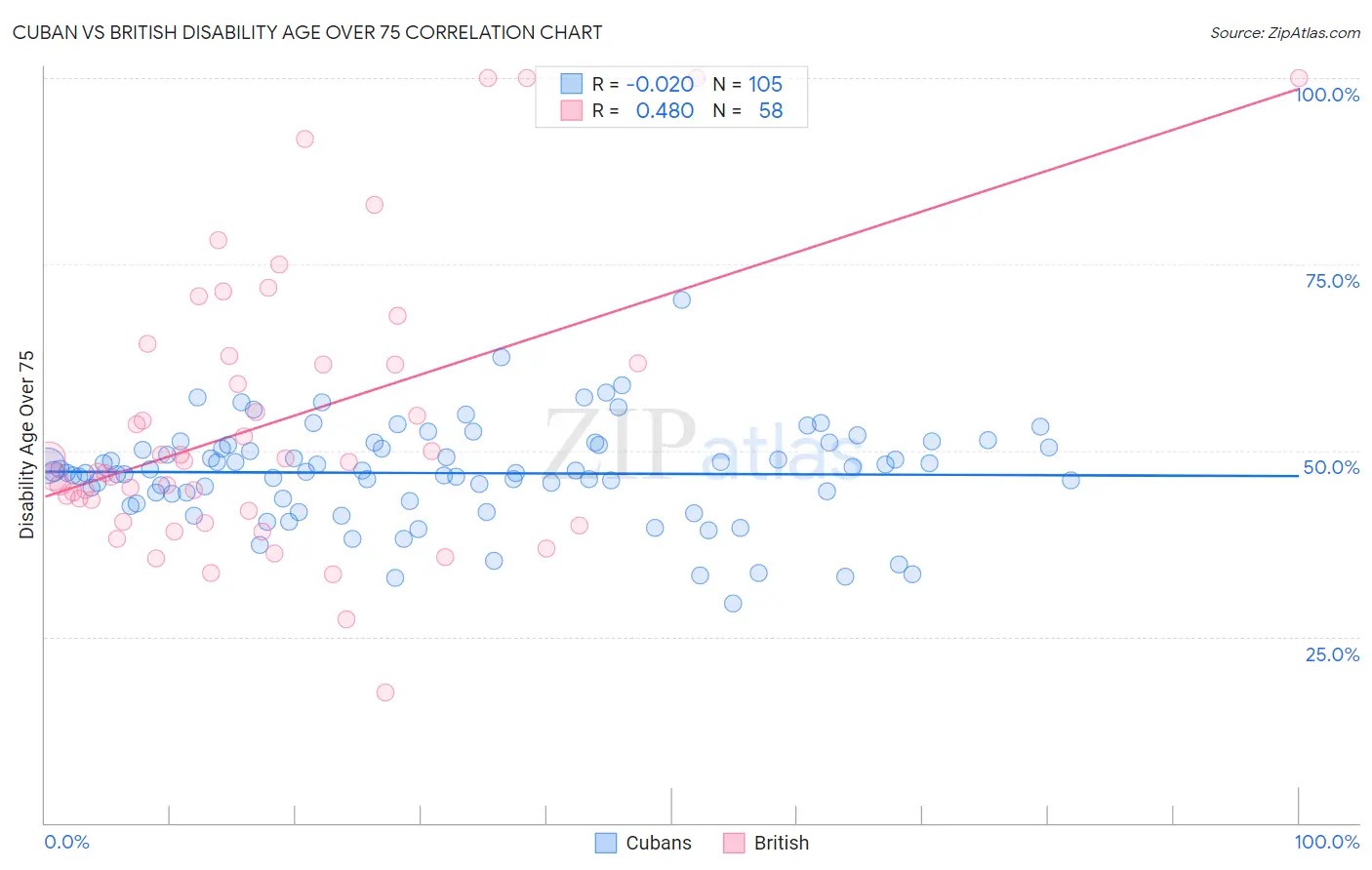 Cuban vs British Disability Age Over 75