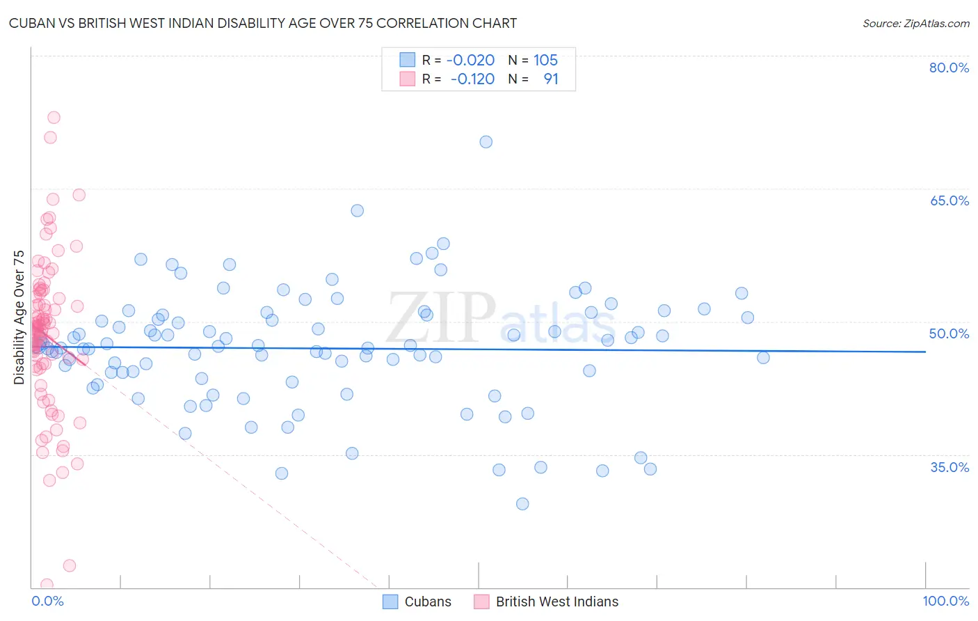 Cuban vs British West Indian Disability Age Over 75