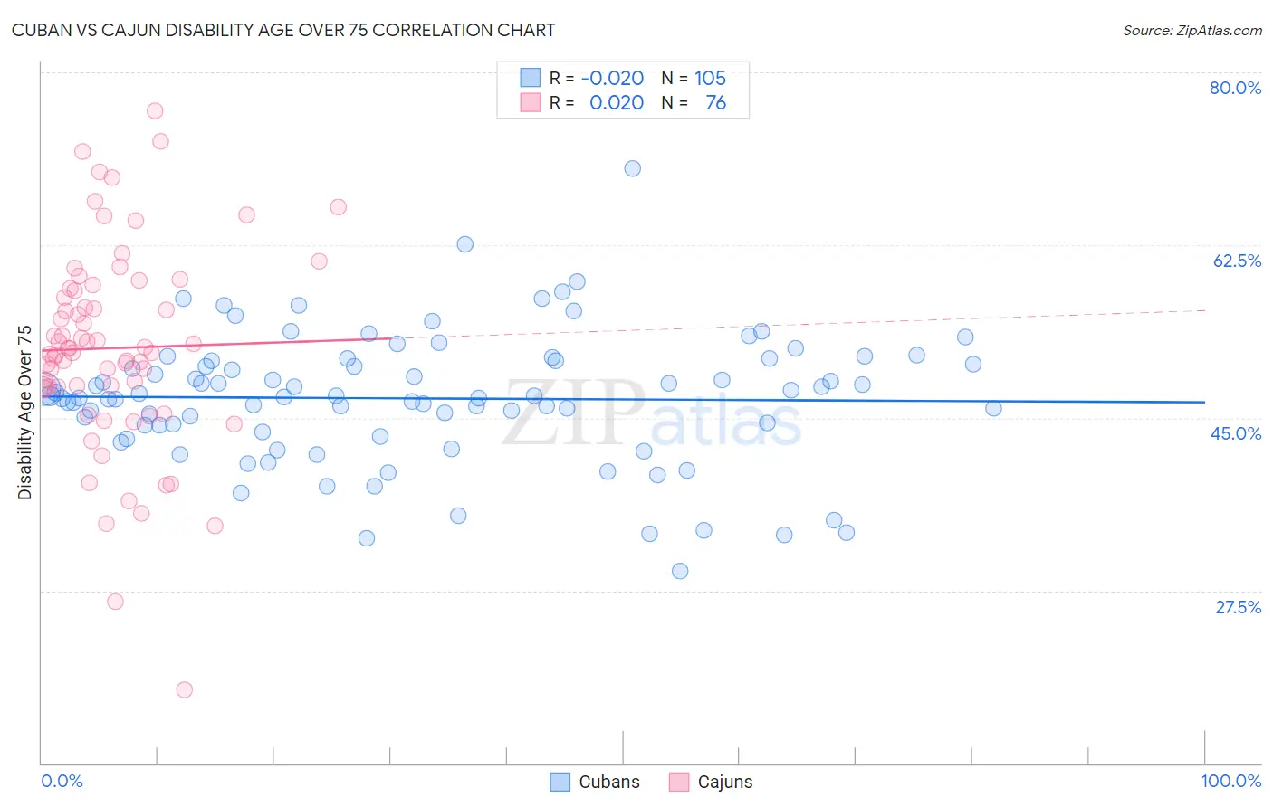 Cuban vs Cajun Disability Age Over 75