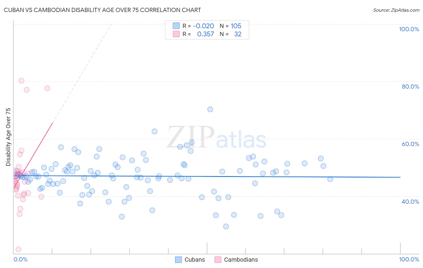 Cuban vs Cambodian Disability Age Over 75