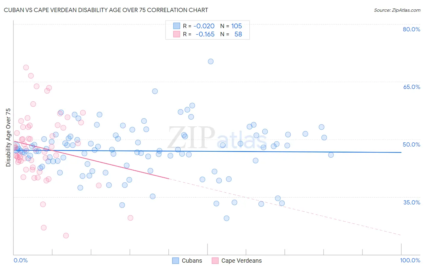 Cuban vs Cape Verdean Disability Age Over 75