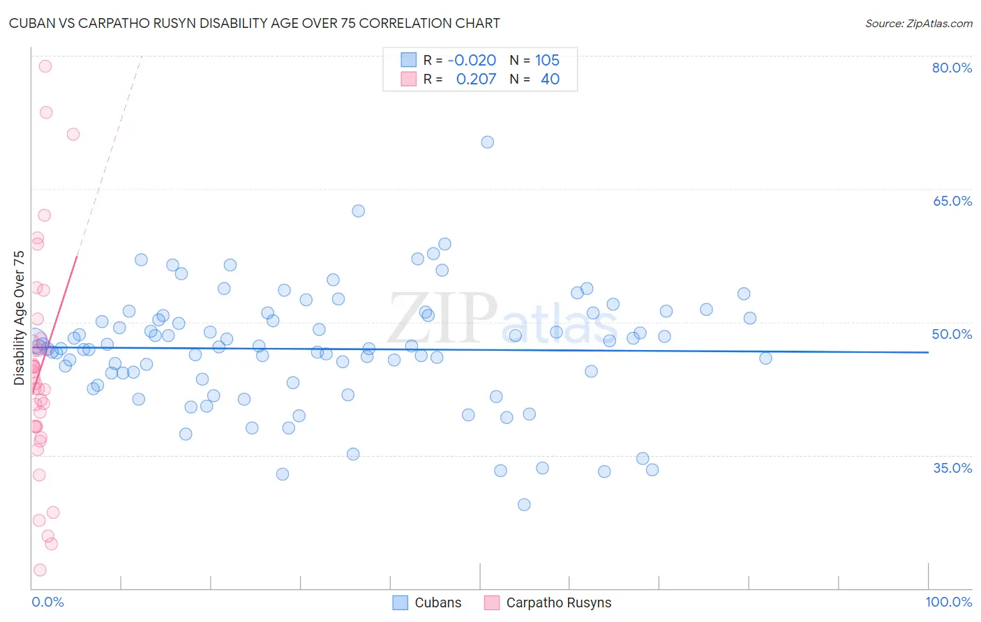 Cuban vs Carpatho Rusyn Disability Age Over 75