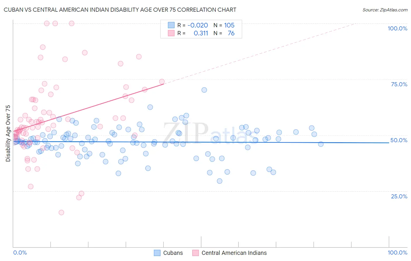 Cuban vs Central American Indian Disability Age Over 75