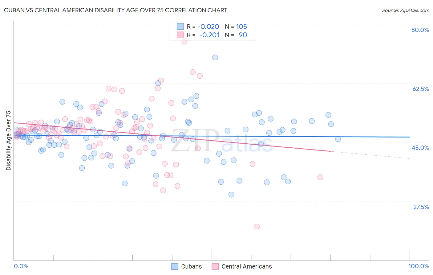 Cuban vs Central American Disability Age Over 75