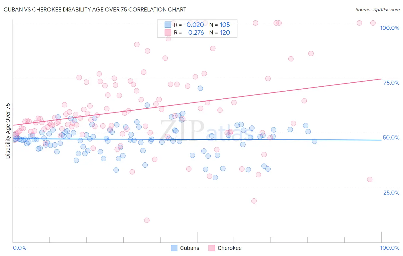 Cuban vs Cherokee Disability Age Over 75