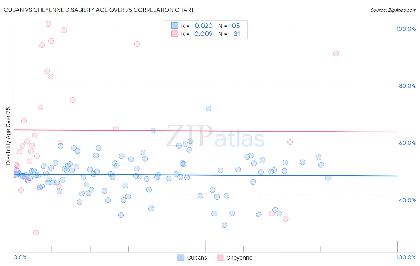 Cuban vs Cheyenne Disability Age Over 75