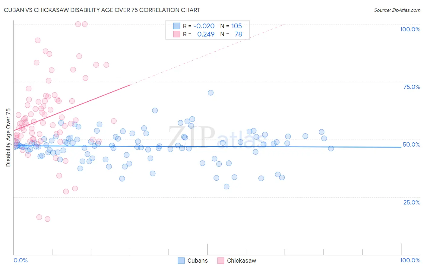 Cuban vs Chickasaw Disability Age Over 75