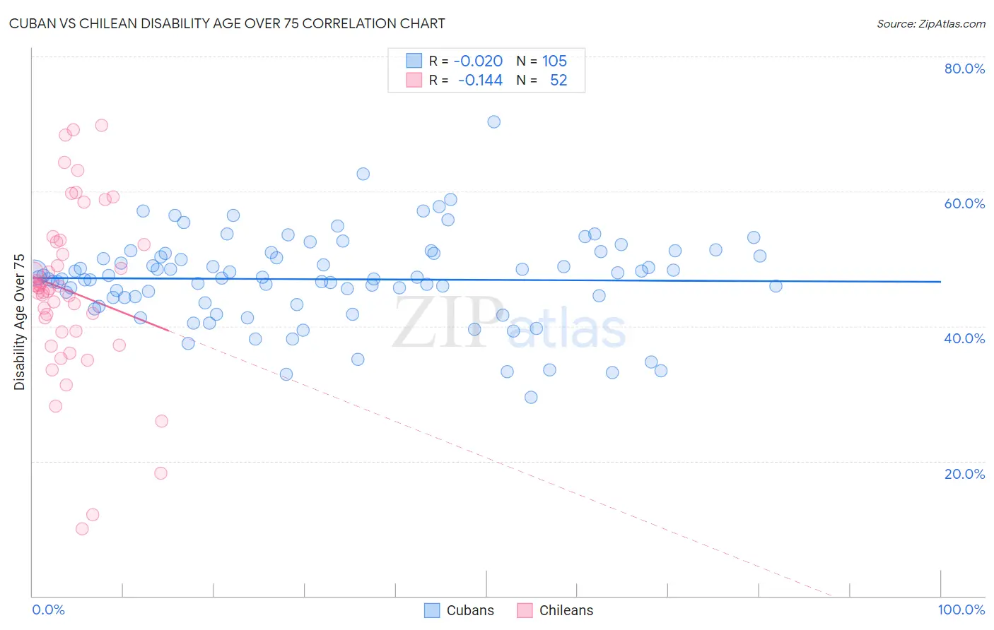 Cuban vs Chilean Disability Age Over 75