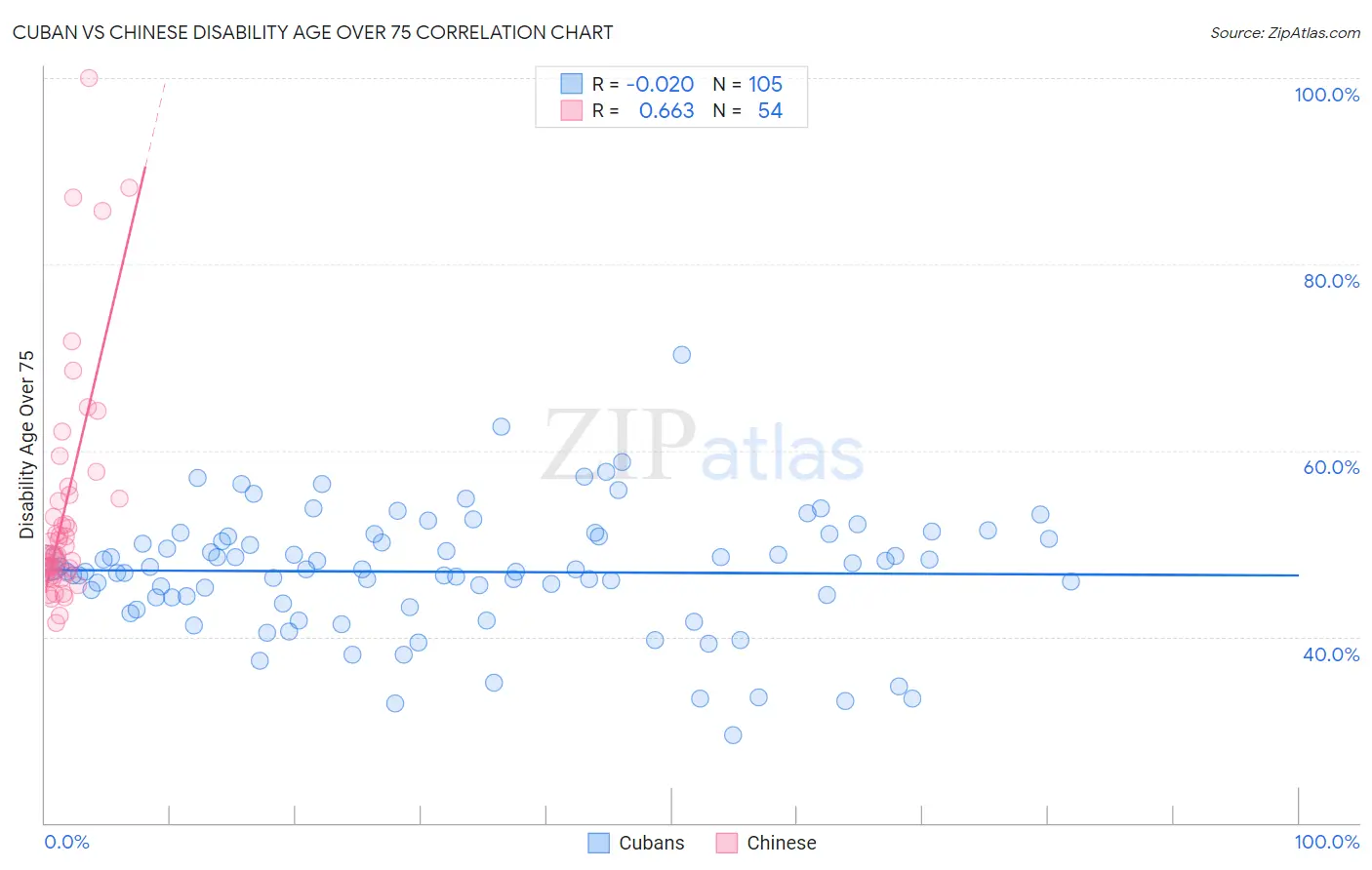 Cuban vs Chinese Disability Age Over 75