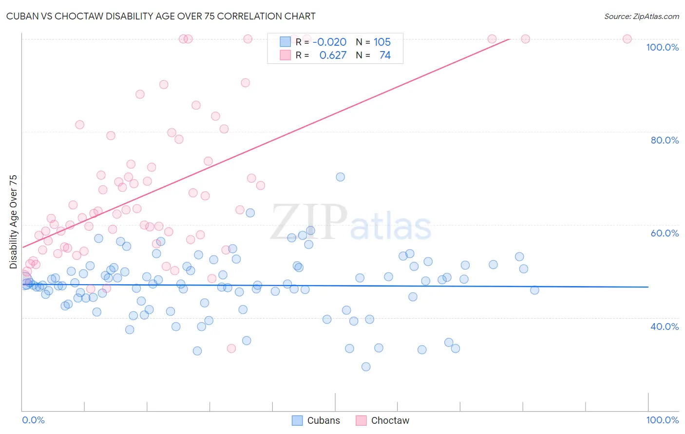 Cuban vs Choctaw Disability Age Over 75