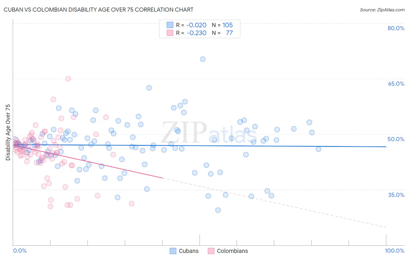 Cuban vs Colombian Disability Age Over 75