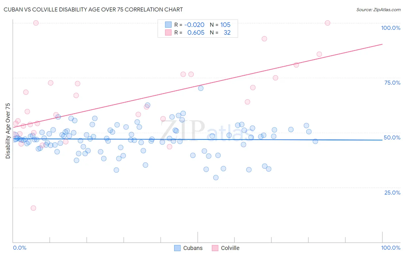 Cuban vs Colville Disability Age Over 75