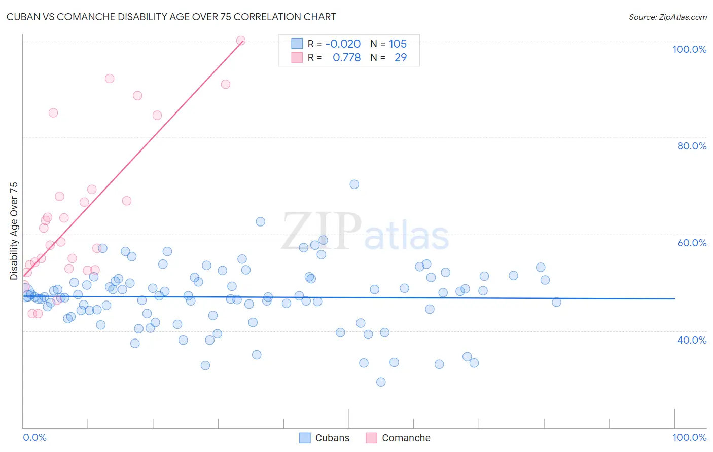 Cuban vs Comanche Disability Age Over 75