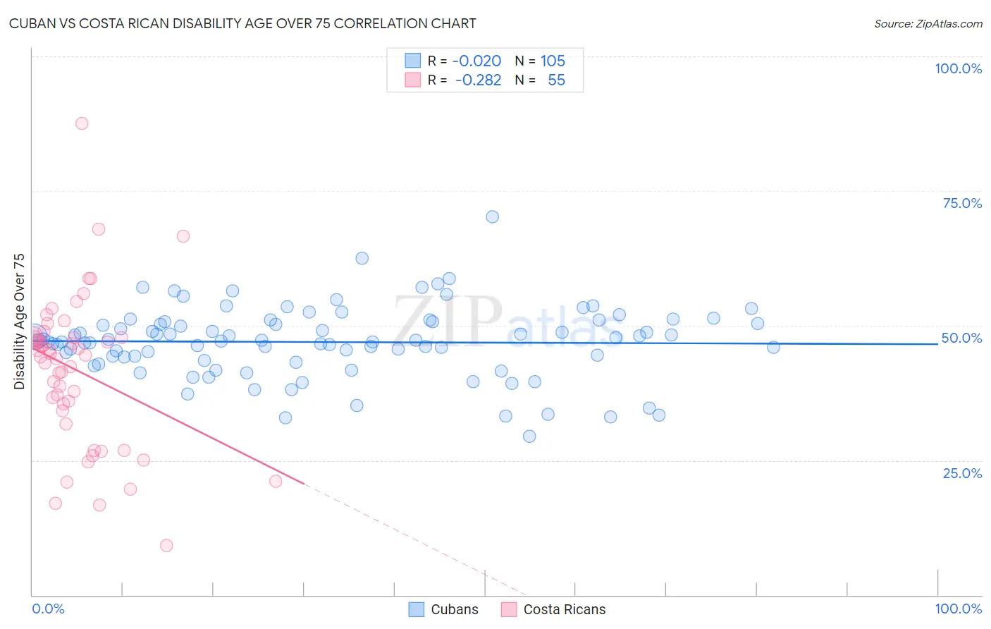 Cuban vs Costa Rican Disability Age Over 75