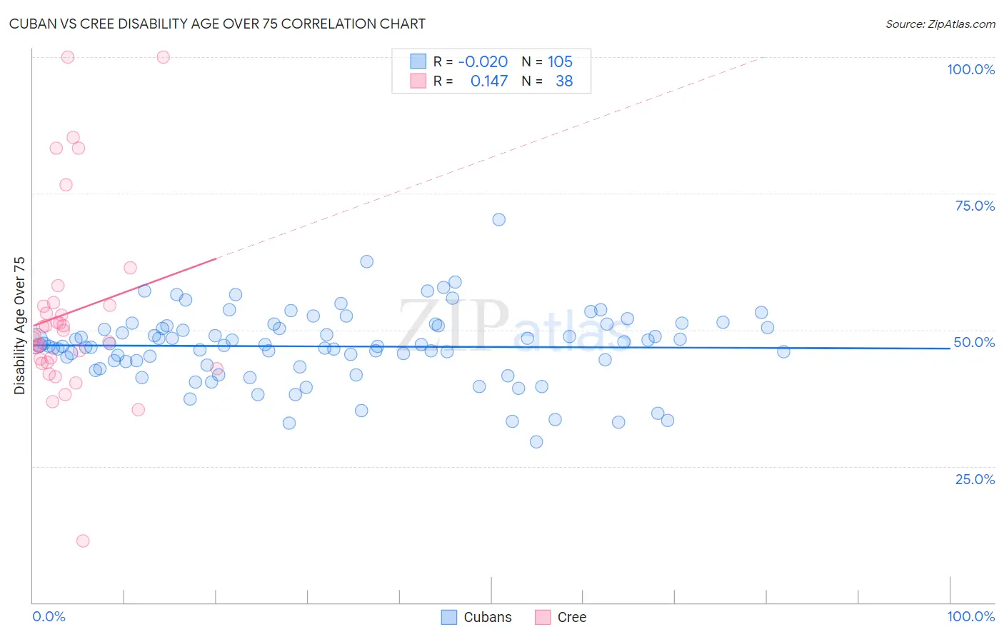 Cuban vs Cree Disability Age Over 75