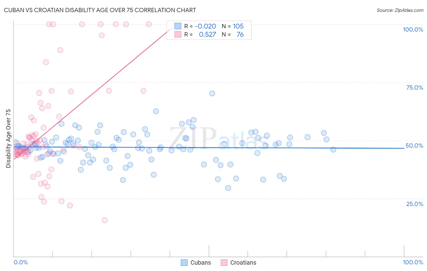 Cuban vs Croatian Disability Age Over 75