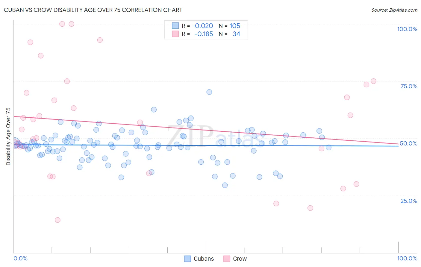 Cuban vs Crow Disability Age Over 75