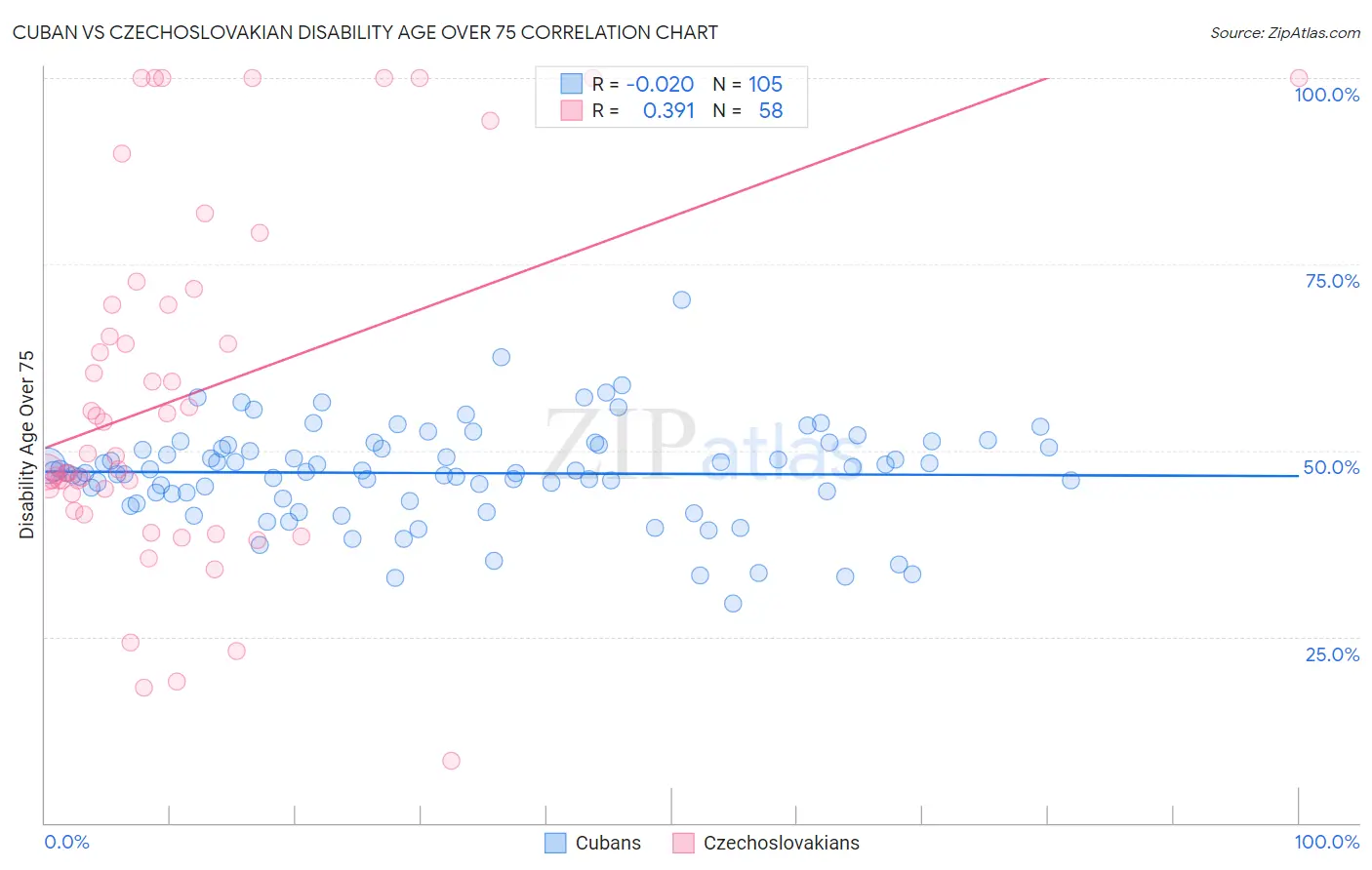 Cuban vs Czechoslovakian Disability Age Over 75