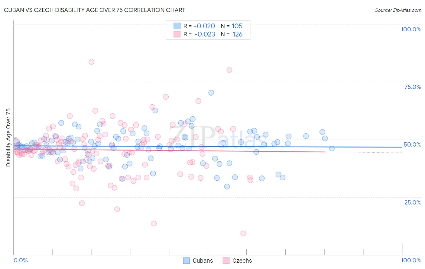 Cuban vs Czech Disability Age Over 75