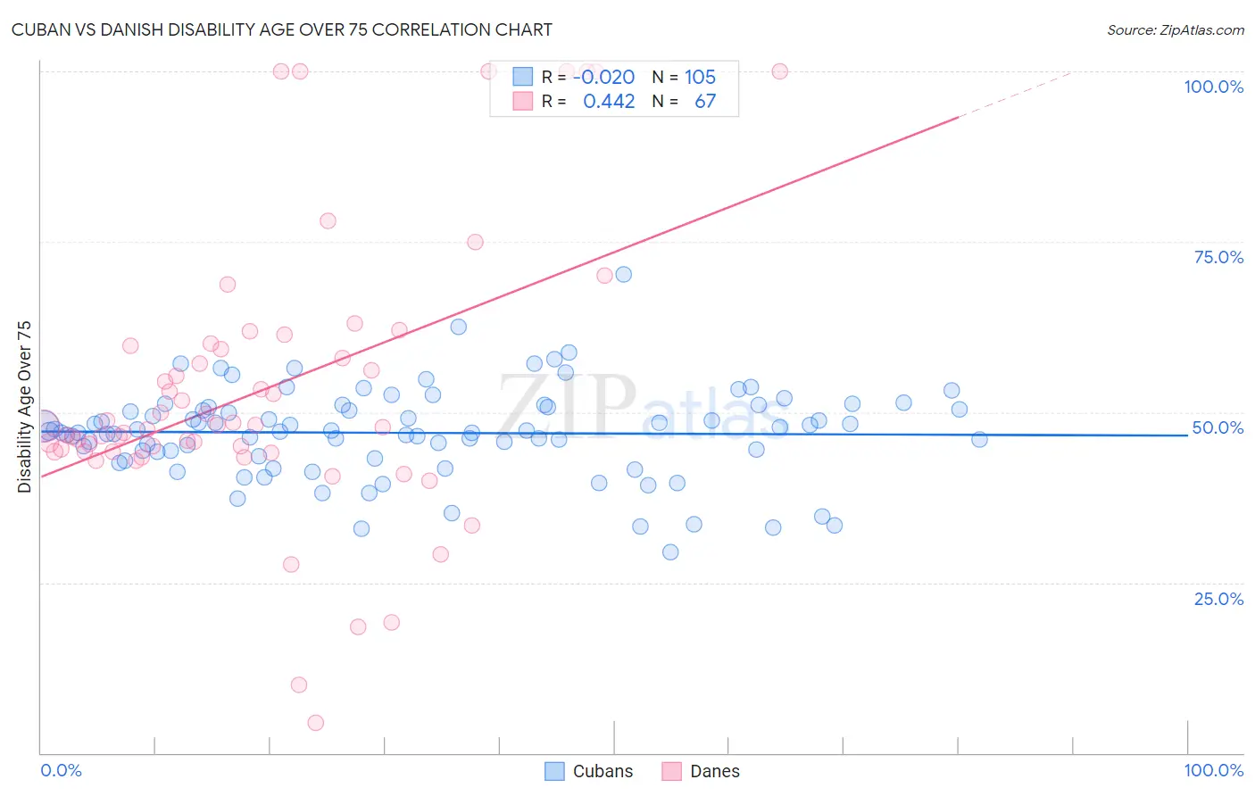 Cuban vs Danish Disability Age Over 75
