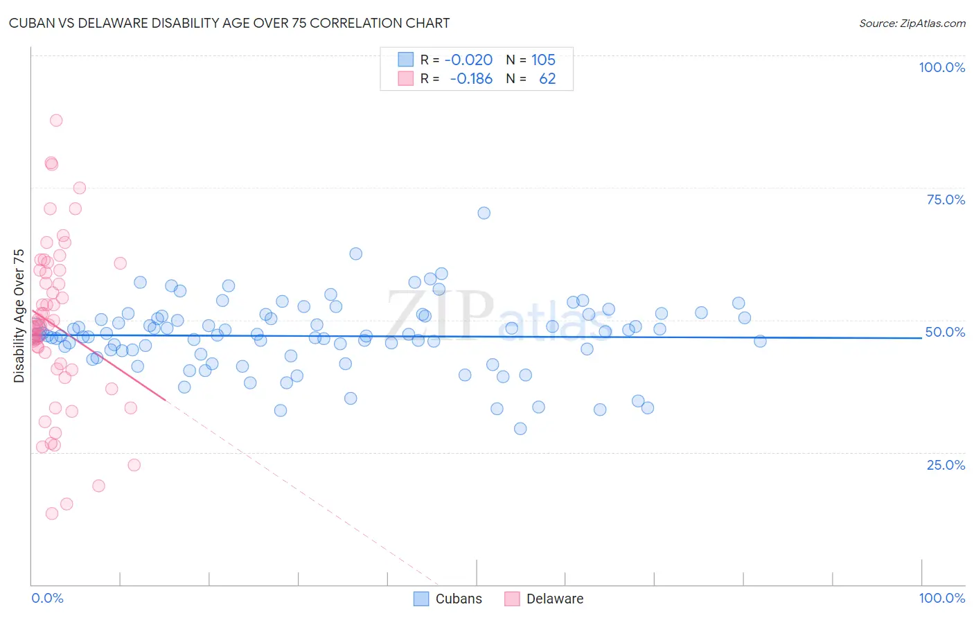 Cuban vs Delaware Disability Age Over 75
