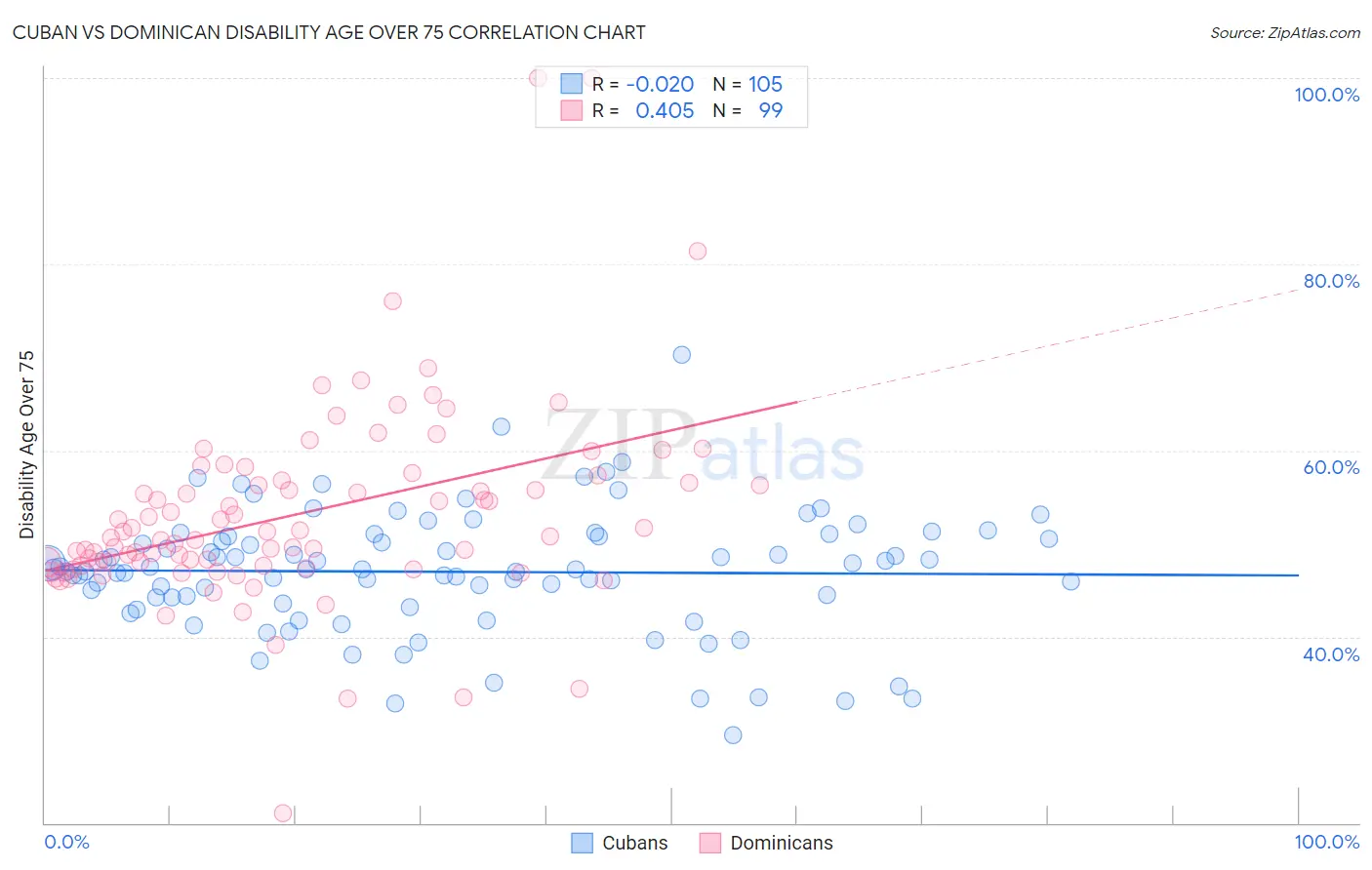Cuban vs Dominican Disability Age Over 75