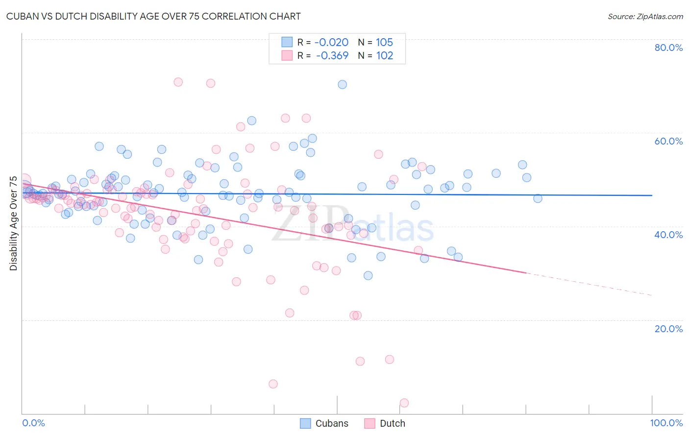 Cuban vs Dutch Disability Age Over 75