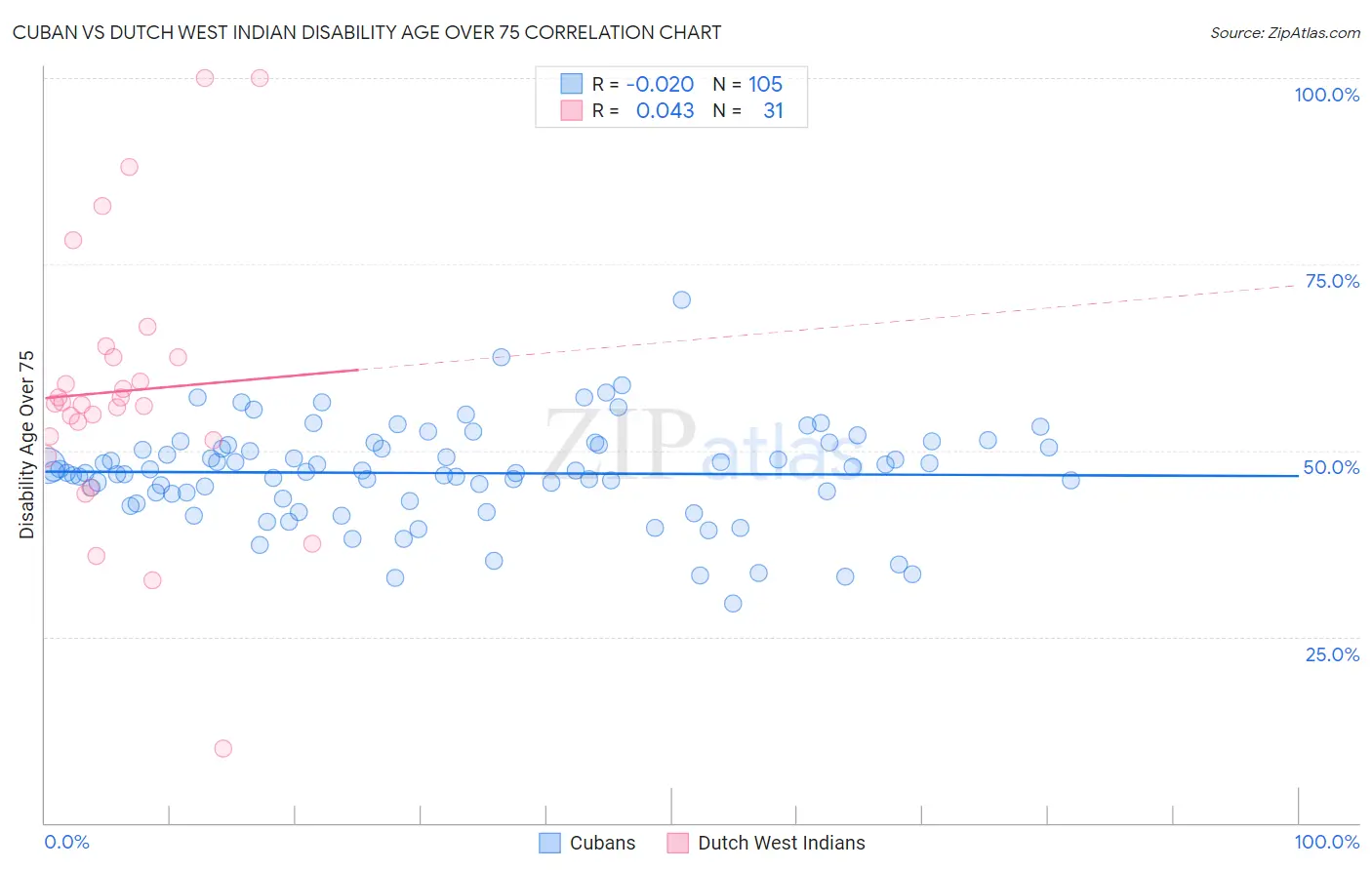 Cuban vs Dutch West Indian Disability Age Over 75